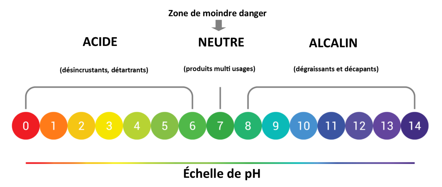 Cours De Science 101: Comprendre Le PH - SaniDépôt